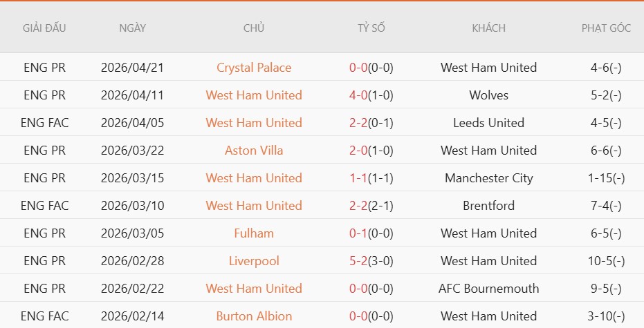 Soi kèo phạt góc West Ham vs Everton, 21h00 ngày 25/04 - Ảnh 5