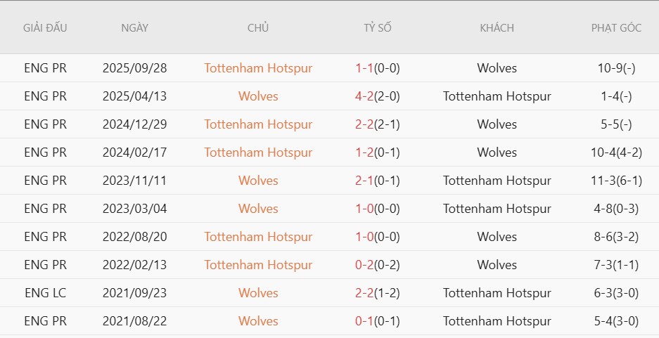 Soi kèo phạt góc West Ham vs Everton, 21h00 ngày 25/04 - Ảnh 3