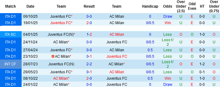 Nhận định, Soi kèo AC Milan vs Juventus, 02h45 ngày 27/4: Tử chiến vì Top 4 - Ảnh 2