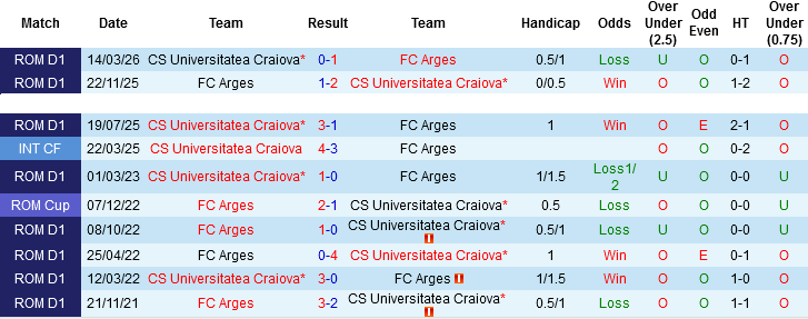 Nhận định, Soi kèo Arges vs Universitatea Craiova, 00h30 ngày 28/4: Khó bắt nạt chủ nhà - Ảnh 2