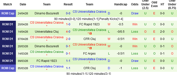 Nhận định, Soi kèo Arges vs Universitatea Craiova, 00h30 ngày 28/4: Khó bắt nạt chủ nhà - Ảnh 4