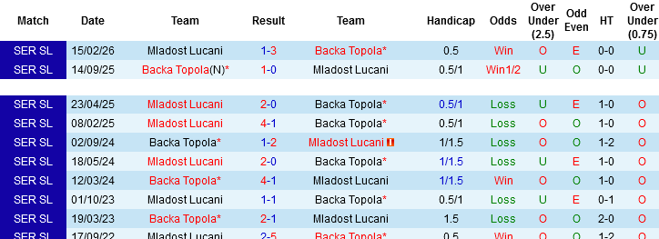 Nhận định, Soi kèo Backa Topola vs Mladost Lucani, 00h00 ngày 28/4: Điểm tựa sân nhà - Ảnh 2