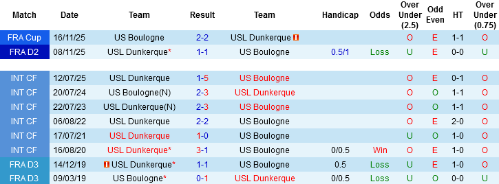 Nhận định, Soi kèo Boulogne vs Dunkerque, 01h45 ngày 28/4: Chặn đà lao dốc - Ảnh 2