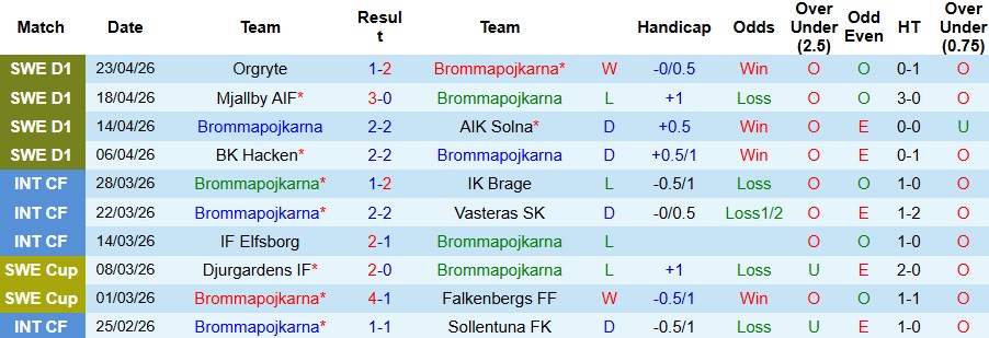 Nhận định, Soi kèo Brommapojkarna vs Vasteras 21h30 ngày 26/02: Chủ nhà tất thắng - Ảnh 3