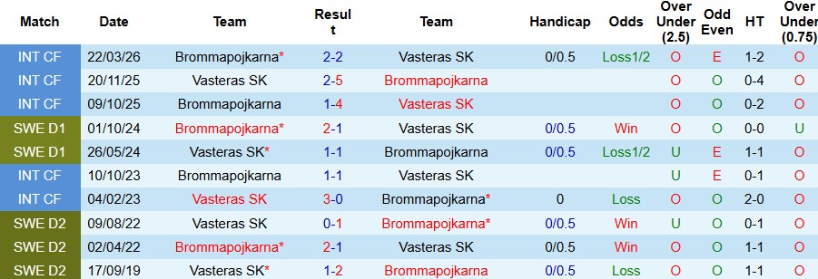 Nhận định, Soi kèo Brommapojkarna vs Vasteras 21h30 ngày 26/02: Chủ nhà tất thắng - Ảnh 4