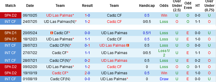 Nhận định, Soi kèo Cadiz vs Las Palmas, 01h30 ngày 28/4: 2 thái cực trái ngược - Ảnh 2