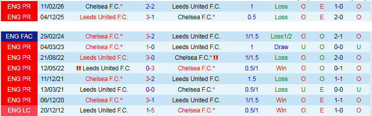 Nhận định, Soi kèo Chelsea vs Leeds 21h00 ngày 26/4: Không dễ cho The Blues - Ảnh 4