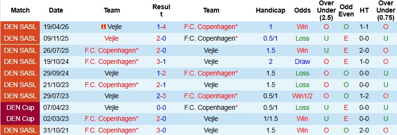 Nhận định, Soi kèo Copenhagen vs Vejle 0h00 ngày 28/4: Chênh lệch đẳng cấp - Ảnh 2