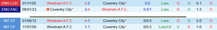 Nhận định, Soi kèo Coventry vs Wrexham, 18h00 ngày 26/4: Khác biệt ở động lực - Ảnh 1