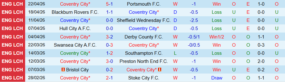 Nhận định, Soi kèo Coventry vs Wrexham, 18h00 ngày 26/4: Khác biệt ở động lực - Ảnh 3