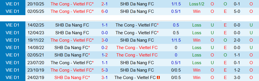 Nhận định, Soi kèo Đà Nẵng vs Thể Công Viettel, 18h00 ngày 26/4: Chìm dưới đáy bảng - Ảnh 1