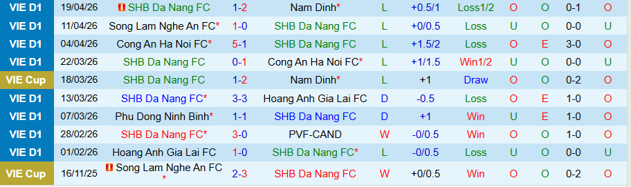 Nhận định, Soi kèo Đà Nẵng vs Thể Công Viettel, 18h00 ngày 26/4: Chìm dưới đáy bảng - Ảnh 3