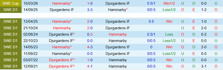 Nhận định, Soi kèo Djurgardens vs Hammarby, 19h00 ngày 26/4: Chủ nhà kém vui - Ảnh 1