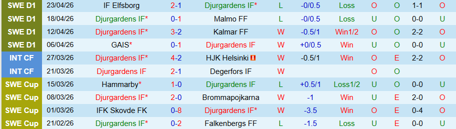 Nhận định, Soi kèo Djurgardens vs Hammarby, 19h00 ngày 26/4: Chủ nhà kém vui - Ảnh 3