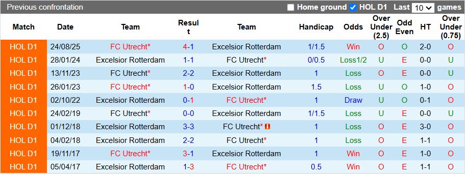 Nhận định, Soi kèo Excelsior Rotterdam vs Utrecht 17h15 ngày 26/4: Chủ nhà lâm nguy - Ảnh 1