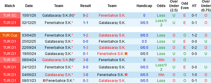 Nhận định, Soi kèo Galatasaray vs Fenerbahce, 02h00 ngày 27/4: Chung kết mùa giải - Ảnh 2