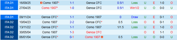 Nhận định, Soi kèo Genoa vs Como 20h00 ngày 26/4: Chuyến đi khó khăn - Ảnh 4