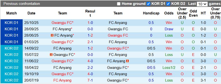 Nhận định, Soi kèo Gwangju vs Anyang 14h30 ngày 26/4: Chưa hết ngày buồn - Ảnh 1