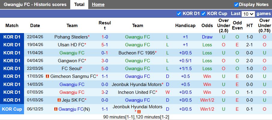 Nhận định, Soi kèo Gwangju vs Anyang 14h30 ngày 26/4: Chưa hết ngày buồn - Ảnh 2