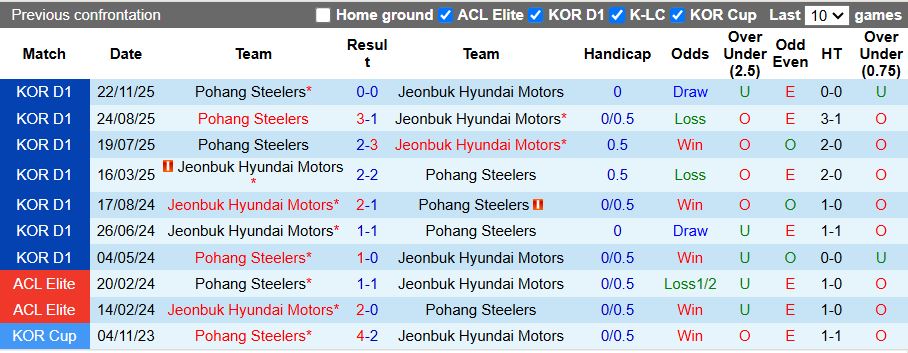 Nhận định, Soi kèo Jeonbuk Hyundai Motors vs Pohang Steelers 12h00 ngày 26/4: Cân tài cân sức - Ảnh 1