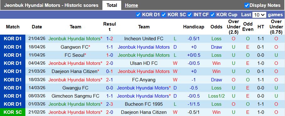 Nhận định, Soi kèo Jeonbuk Hyundai Motors vs Pohang Steelers 12h00 ngày 26/4: Cân tài cân sức - Ảnh 2
