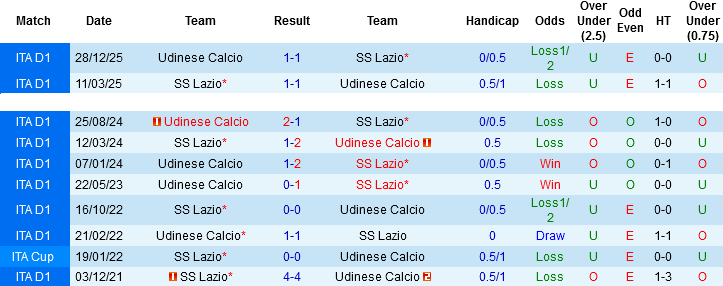 Nhận định, Soi kèo Lazio vs Udinese, 01h45 ngày 28/4: Đại bàng gặp khó - Ảnh 2