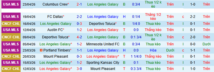 Nhận định, Soi kèo Los Angeles Galaxy vs Real Salt Lake 6h ngày 27/4: Vị khách khó chiều - Ảnh 1