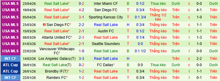 Nhận định, Soi kèo Los Angeles Galaxy vs Real Salt Lake 6h ngày 27/4: Vị khách khó chiều - Ảnh 2