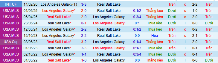 Nhận định, Soi kèo Los Angeles Galaxy vs Real Salt Lake 6h ngày 27/4: Vị khách khó chiều - Ảnh 3