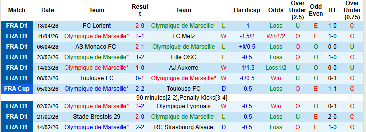 Nhận định, Soi kèo Marseille vs Nice 1h45 ngày 27/4: Bất phân thắng bại - Ảnh 1