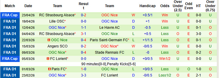 Nhận định, Soi kèo Marseille vs Nice 1h45 ngày 27/4: Bất phân thắng bại - Ảnh 2