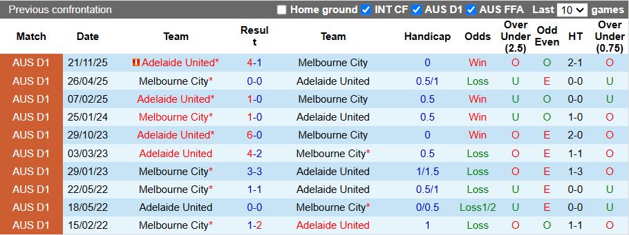 Nhận định, Soi kèo Melbourne City vs Adelaide United 14h30 ngày 26/4: Khó phân thắng bại - Ảnh 1