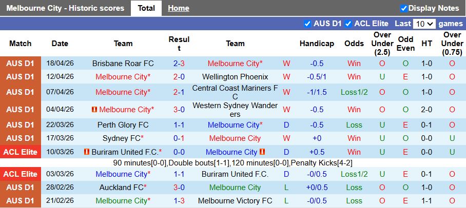 Nhận định, Soi kèo Melbourne City vs Adelaide United 14h30 ngày 26/4: Khó phân thắng bại - Ảnh 2