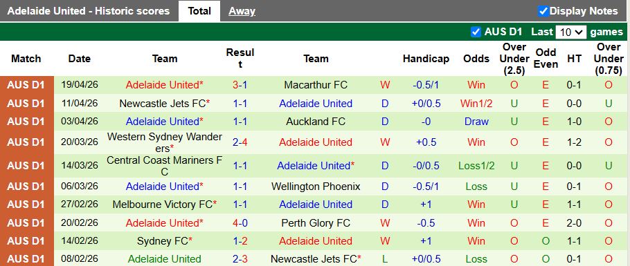 Nhận định, Soi kèo Melbourne City vs Adelaide United 14h30 ngày 26/4: Khó phân thắng bại - Ảnh 3
