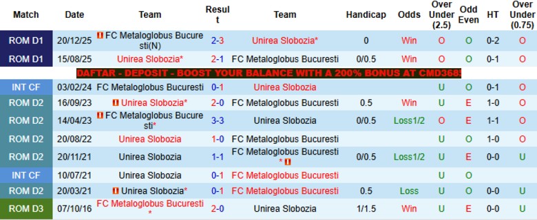 Nhận định, Soi kèo Metaloglobus Bucuresti vs Unirea Slobozia, 21h30 ngày 27/4: Đại chiến 6 điểm - Ảnh 2