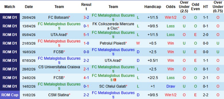 Nhận định, Soi kèo Metaloglobus Bucuresti vs Unirea Slobozia, 21h30 ngày 27/4: Đại chiến 6 điểm - Ảnh 3