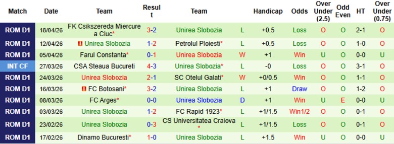 Nhận định, Soi kèo Metaloglobus Bucuresti vs Unirea Slobozia, 21h30 ngày 27/4: Đại chiến 6 điểm - Ảnh 4