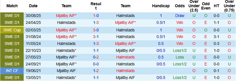 Nhận định, Soi kèo Mjallby vs Halmstads 0h00 ngày 28/4: Ra về trắng tay - Ảnh 2