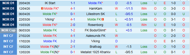Nhận định, Soi kèo Molde vs Valerenga 19h00 ngày 26/4: Niềm vui cho chủ nhà - Ảnh 2