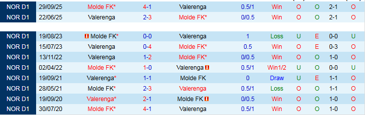 Nhận định, Soi kèo Molde vs Valerenga 19h00 ngày 26/4: Niềm vui cho chủ nhà - Ảnh 4
