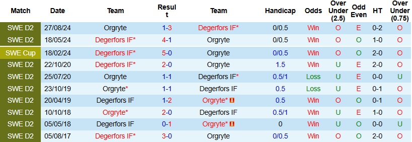 Nhận định, Soi kèo Orgryte vs Degerfors 0h00 ngày 28/4: Bắt nạt tân binh - Ảnh 2