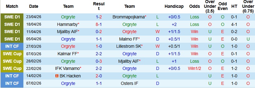 Nhận định, Soi kèo Orgryte vs Degerfors 0h00 ngày 28/4: Bắt nạt tân binh - Ảnh 3