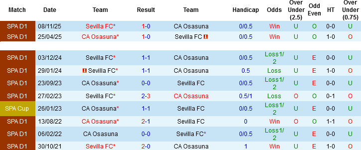 Nhận định, Soi kèo Osasuna vs Sevilla, 23h30 ngày 26/4: Giằng co ở nhóm dưới - Ảnh 2