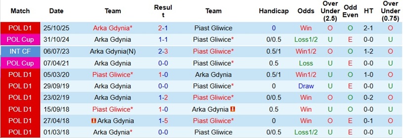 Nhận định, Soi kèo Piast Gliwice vs Arka Gdynia 0h00 ngày 28/4: Điểm tựa sân nhà - Ảnh 2