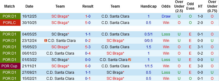 Nhận định, Soi kèo Santa Clara vs Braga, 00h00 ngày 27/4: Thắng vừa đủ - Ảnh 1
