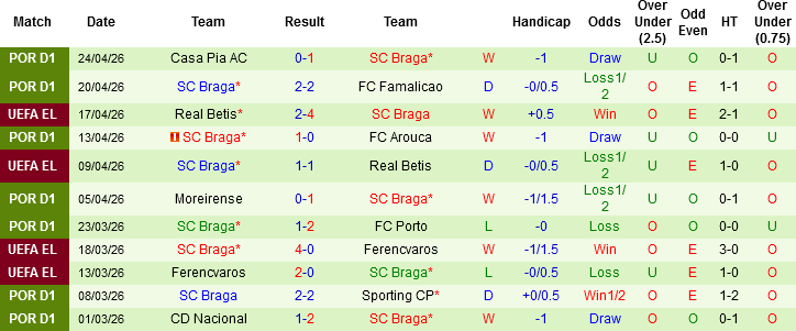 Nhận định, Soi kèo Santa Clara vs Braga, 00h00 ngày 27/4: Thắng vừa đủ - Ảnh 3