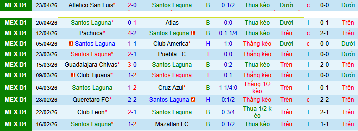 Nhận định, Soi kèo Santos Laguna vs Monterrey 6h ngày 27/4: Dựa vào địa lợi! - Ảnh 1