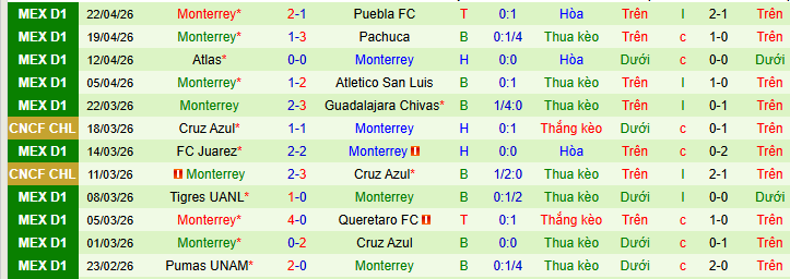 Nhận định, Soi kèo Santos Laguna vs Monterrey 6h ngày 27/4: Dựa vào địa lợi! - Ảnh 2