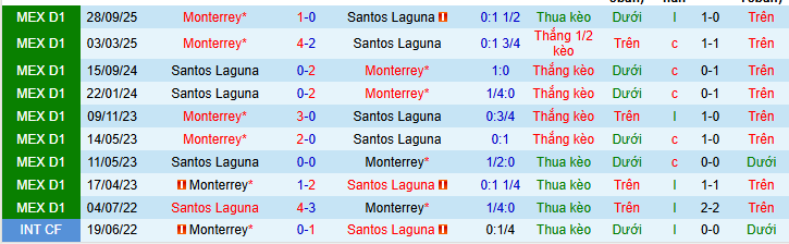 Nhận định, Soi kèo Santos Laguna vs Monterrey 6h ngày 27/4: Dựa vào địa lợi! - Ảnh 3