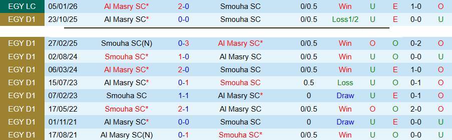 Nhận định, Soi kèo Smouha vs Al Masry, 21h00 ngày 27/4: Nghèo nàn bàn thắng - Ảnh 1